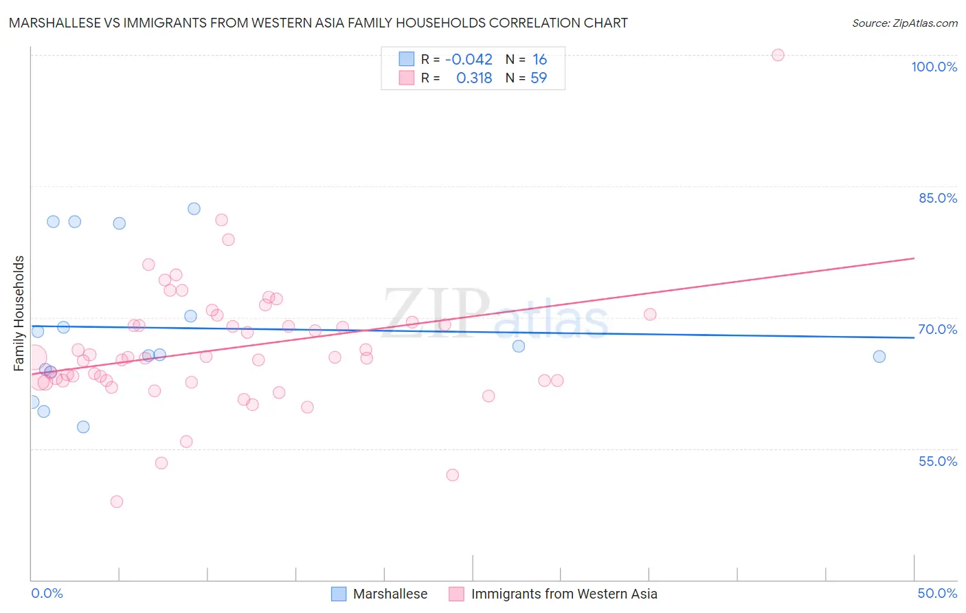 Marshallese vs Immigrants from Western Asia Family Households
