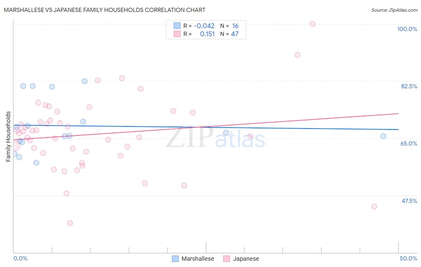 Marshallese vs Japanese Family Households