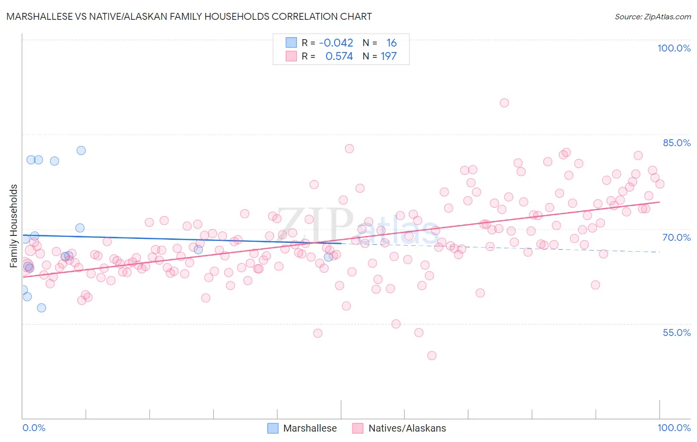 Marshallese vs Native/Alaskan Family Households