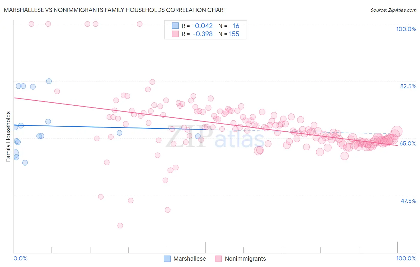 Marshallese vs Nonimmigrants Family Households