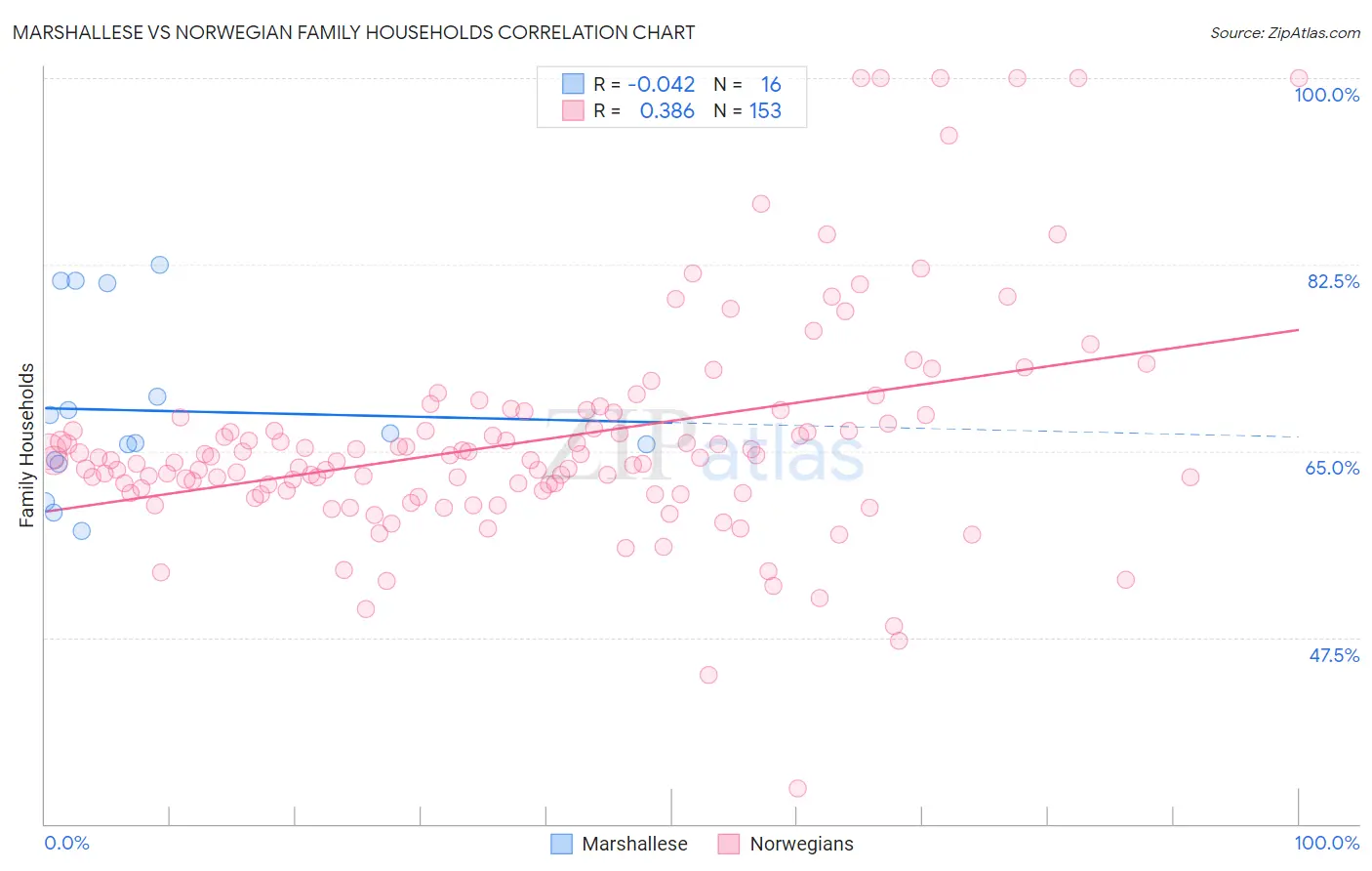 Marshallese vs Norwegian Family Households