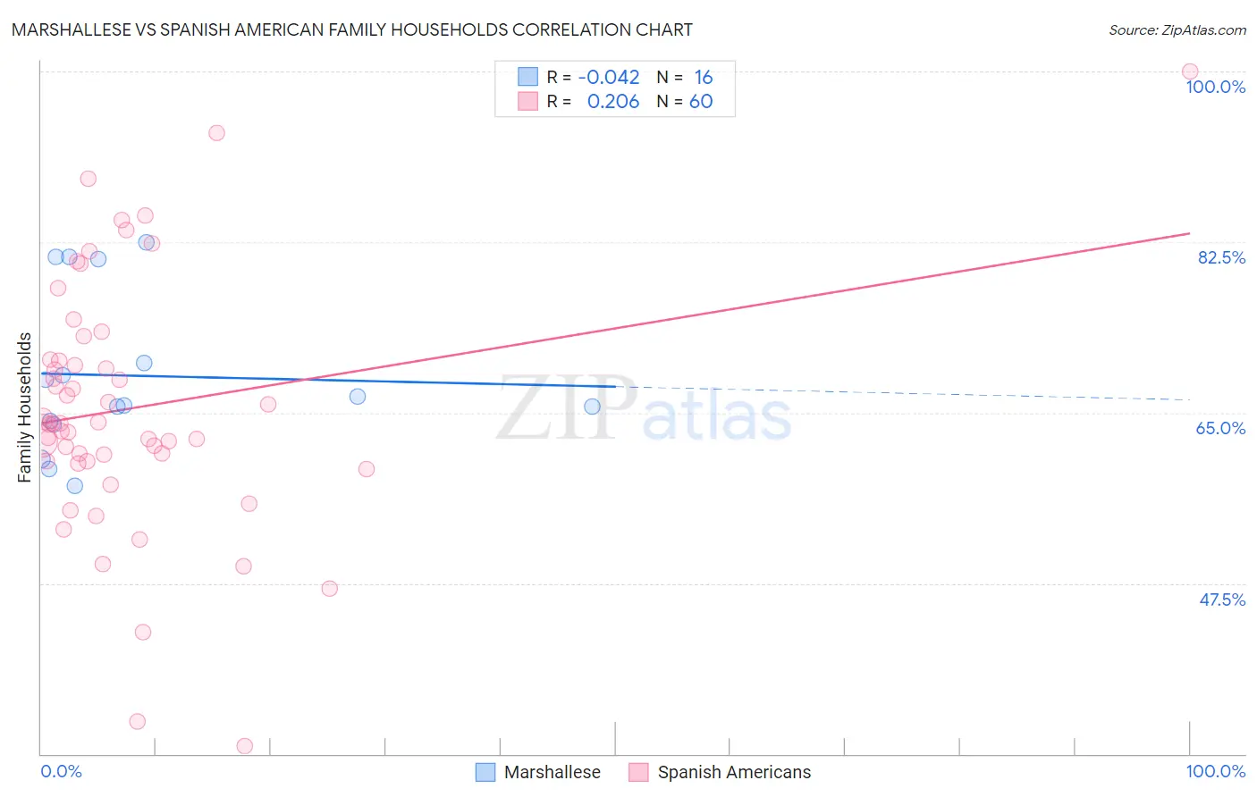 Marshallese vs Spanish American Family Households