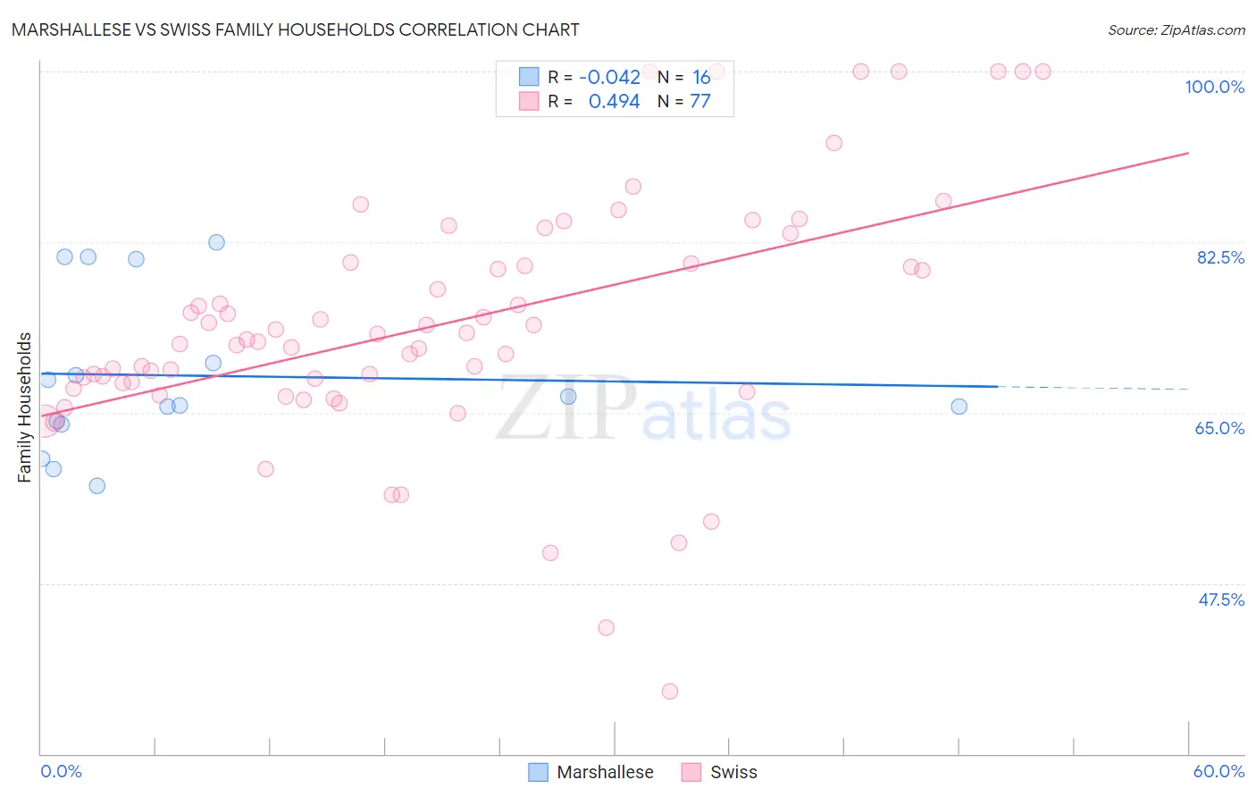 Marshallese vs Swiss Family Households