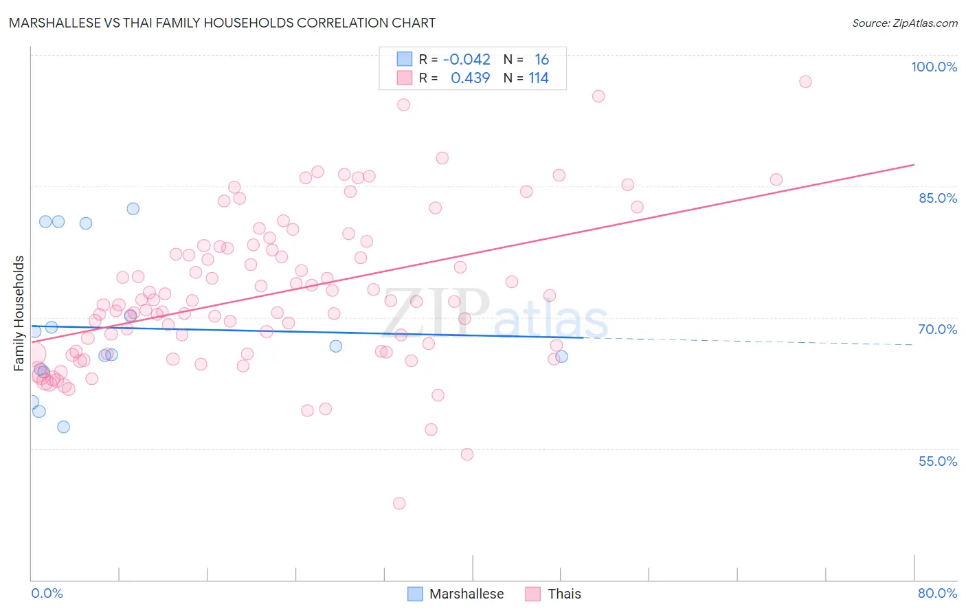 Marshallese vs Thai Family Households