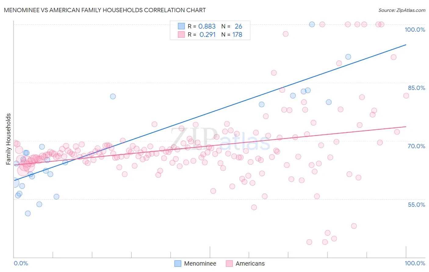 Menominee vs American Family Households