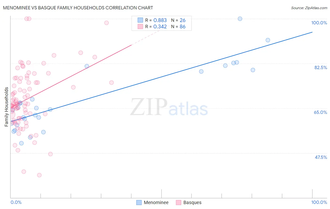 Menominee vs Basque Family Households