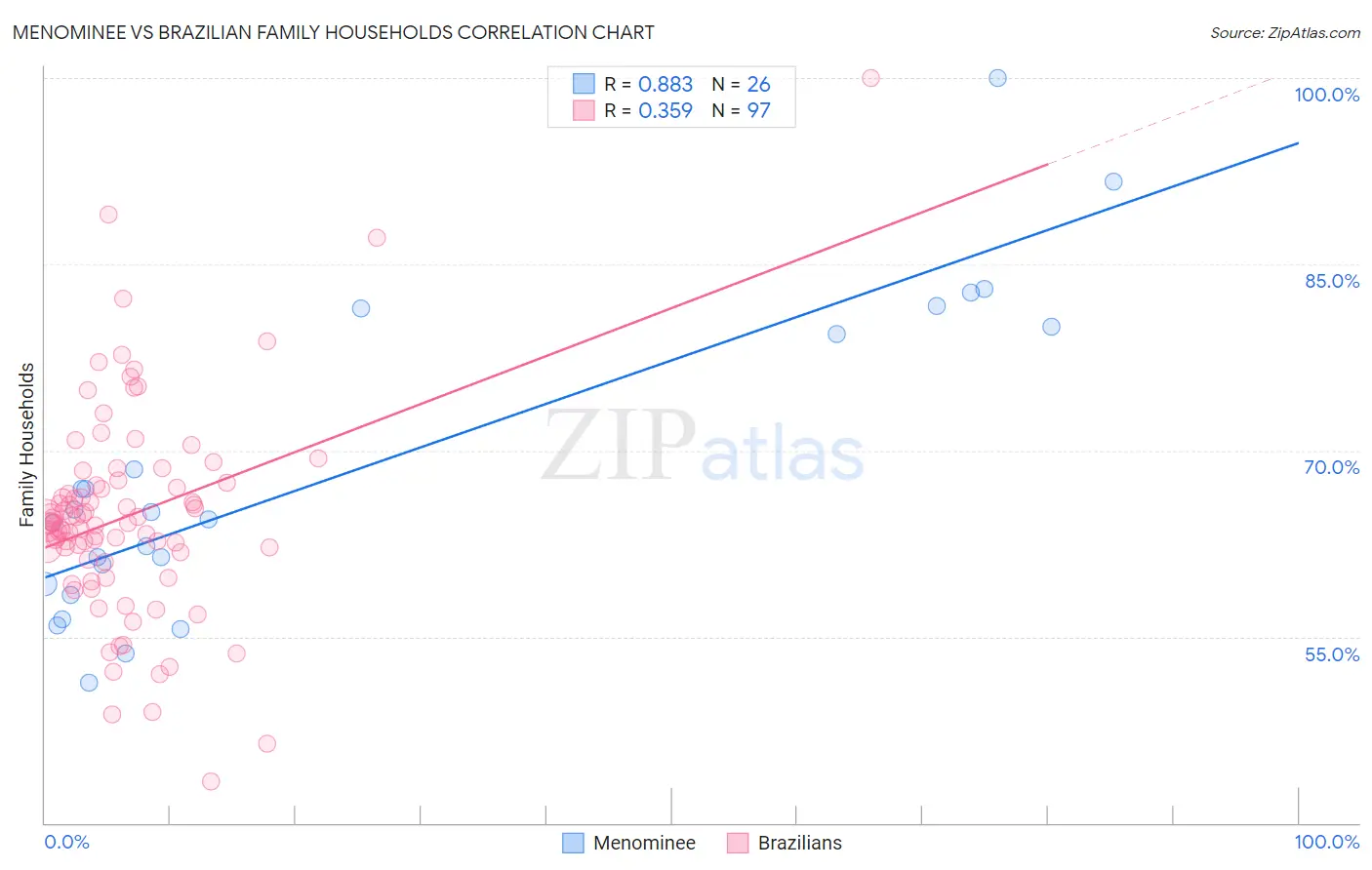 Menominee vs Brazilian Family Households