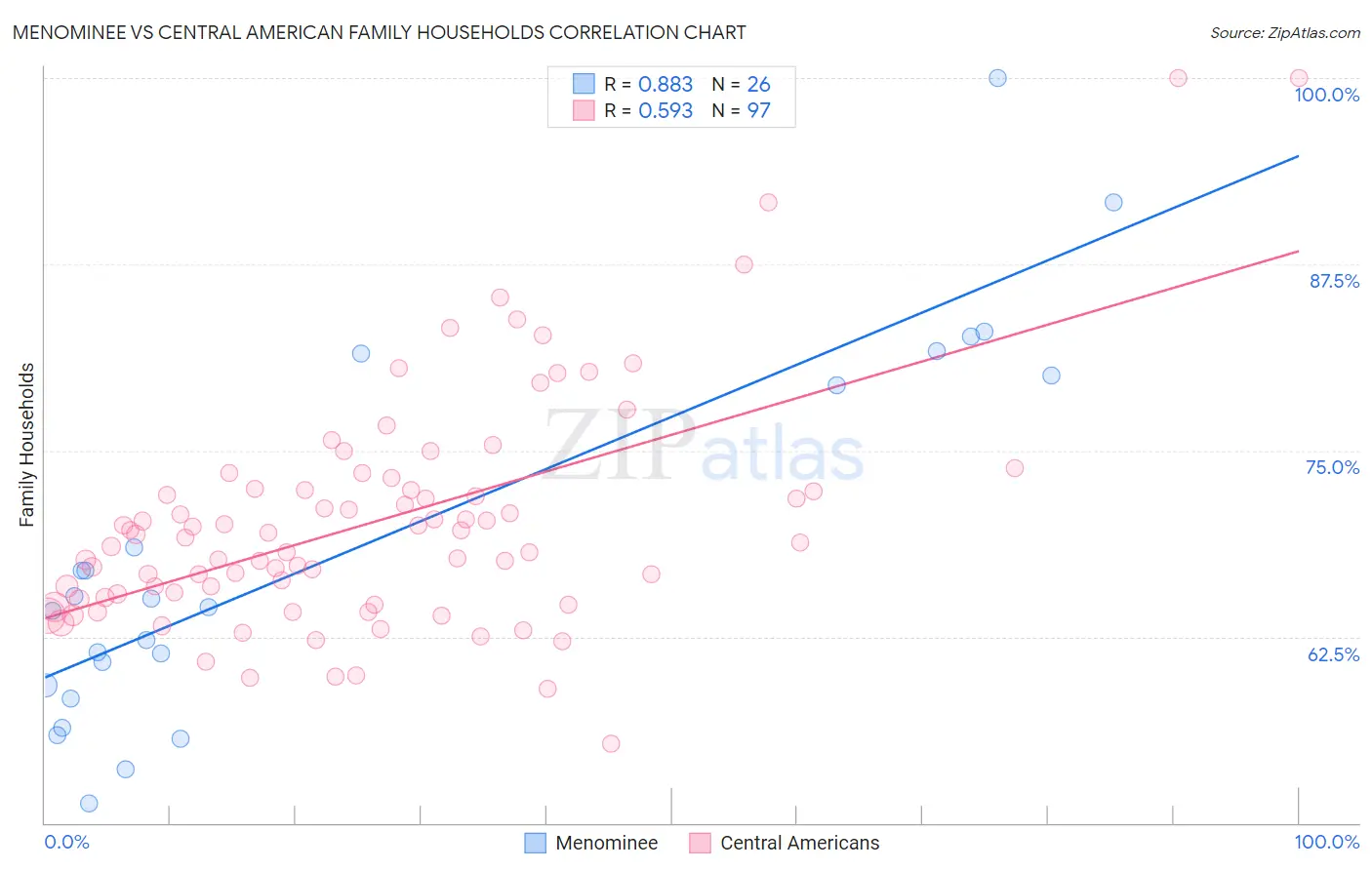 Menominee vs Central American Family Households