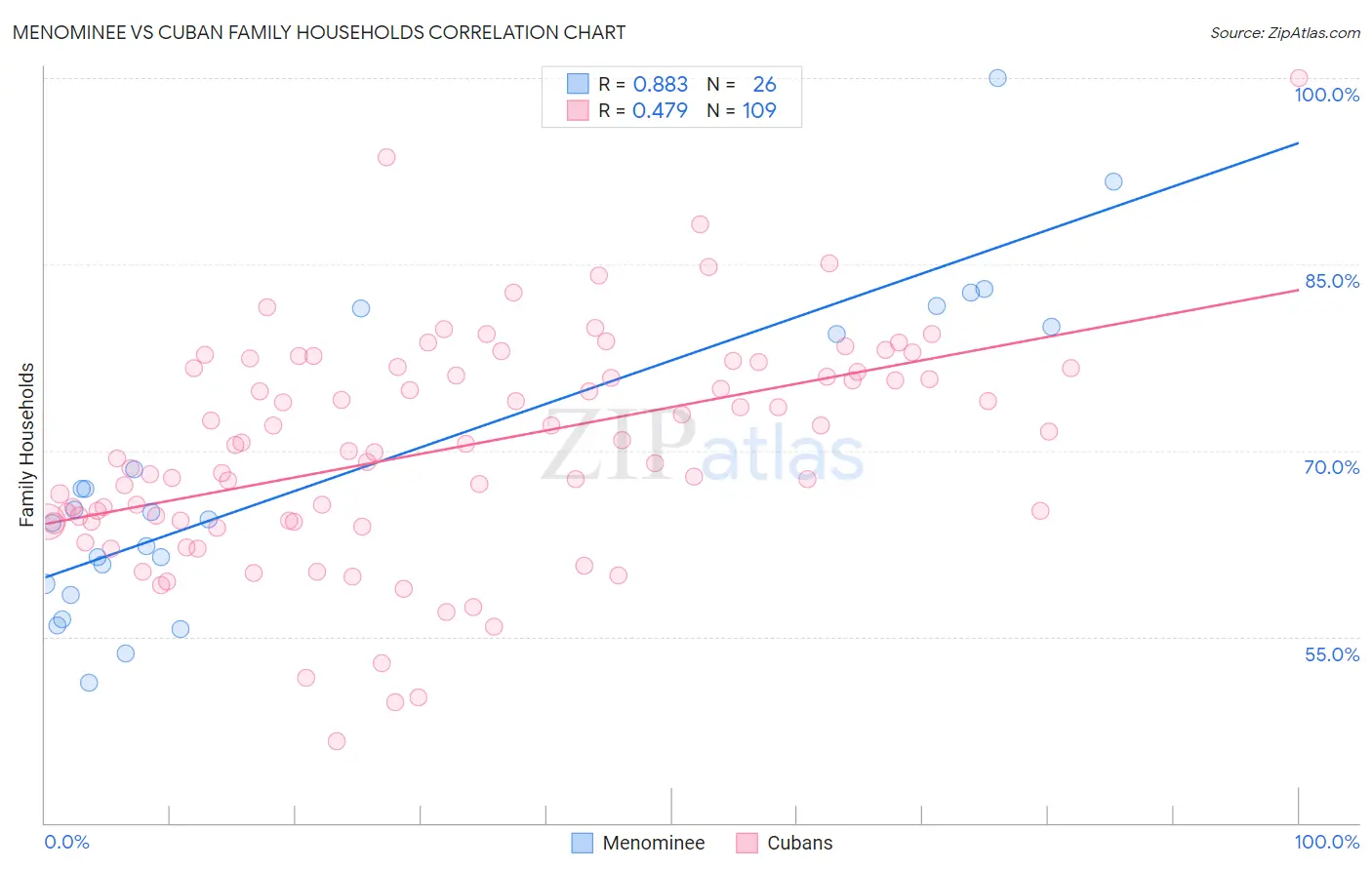 Menominee vs Cuban Family Households