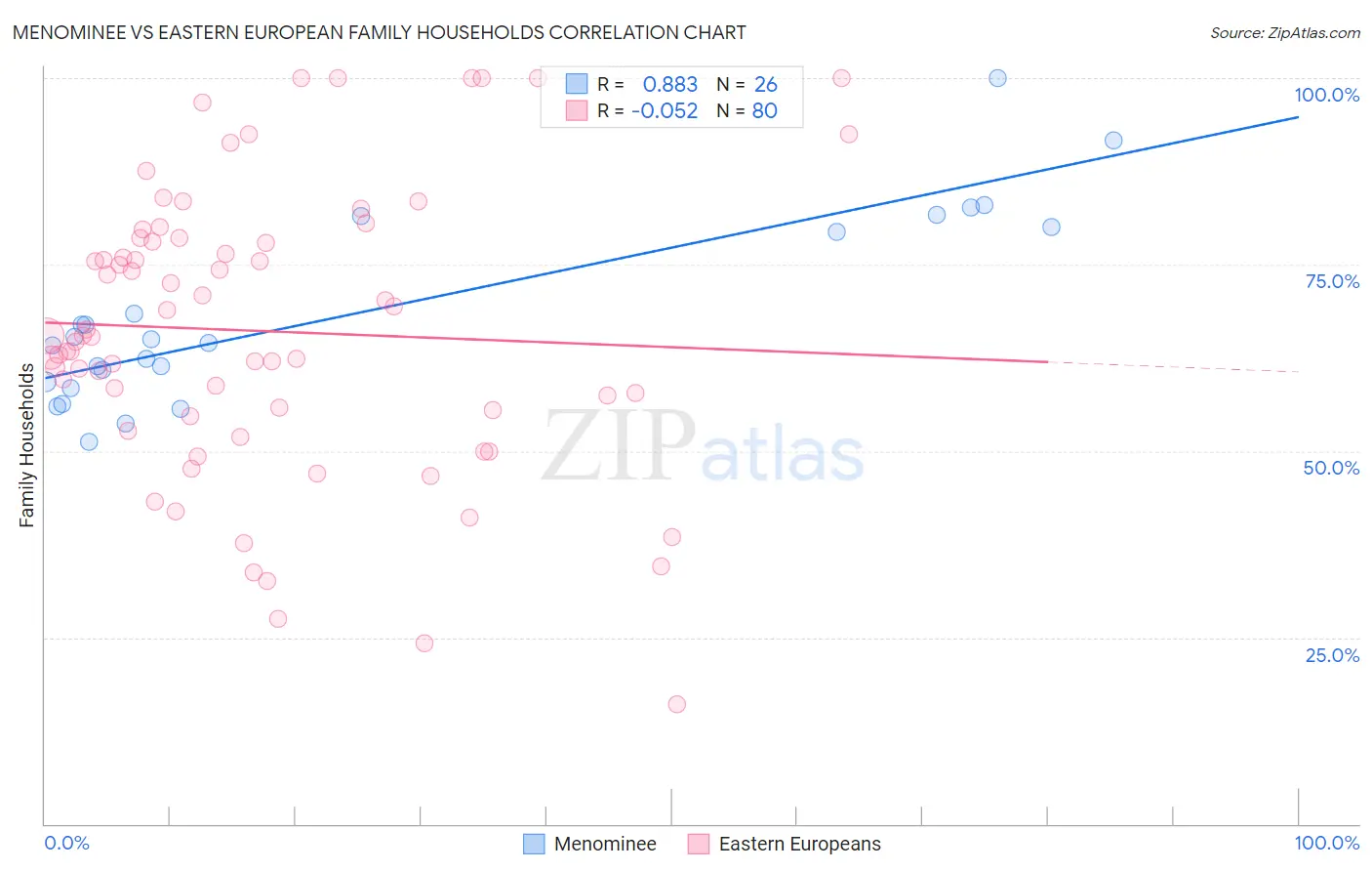 Menominee vs Eastern European Family Households