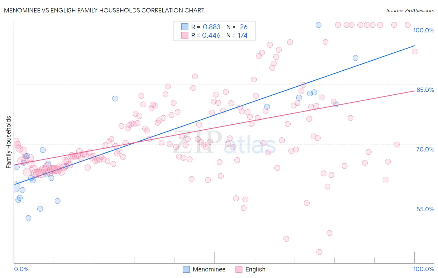 Menominee vs English Family Households