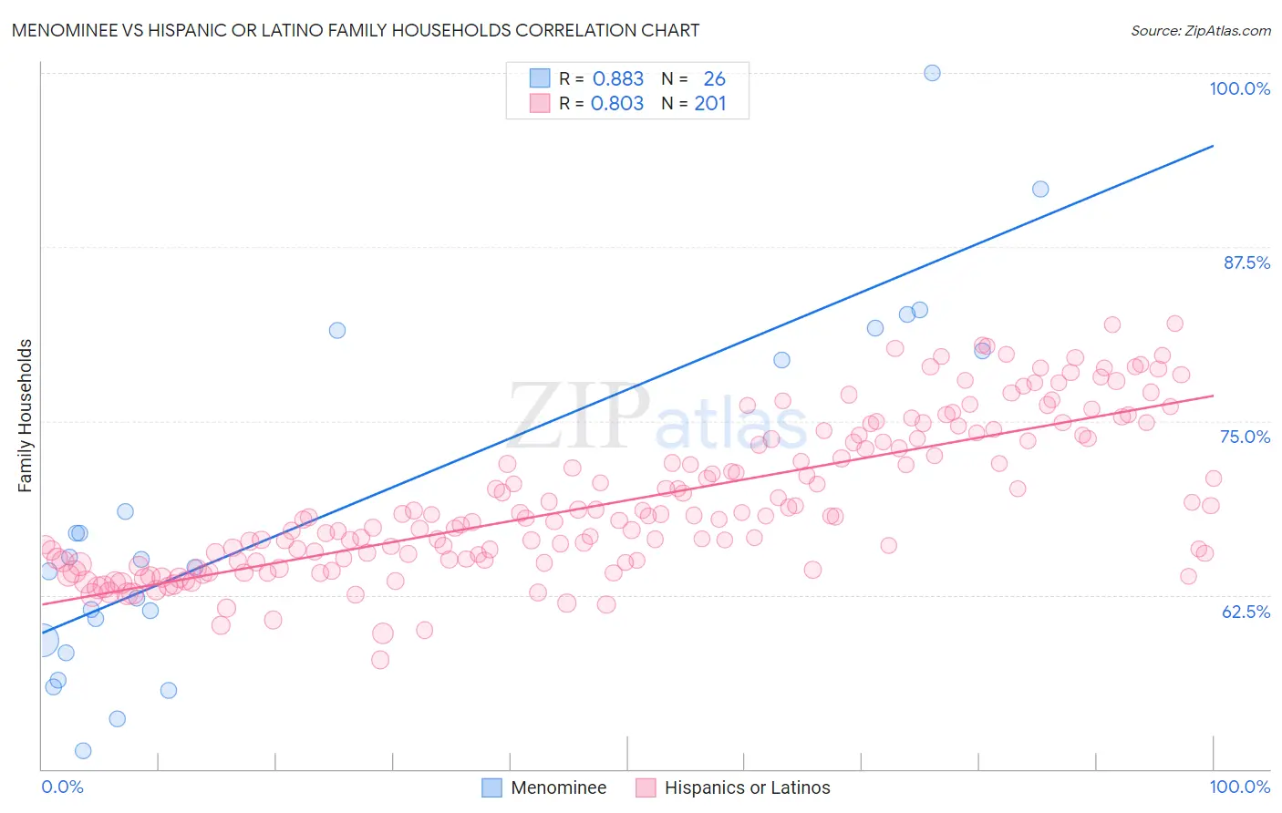 Menominee vs Hispanic or Latino Family Households