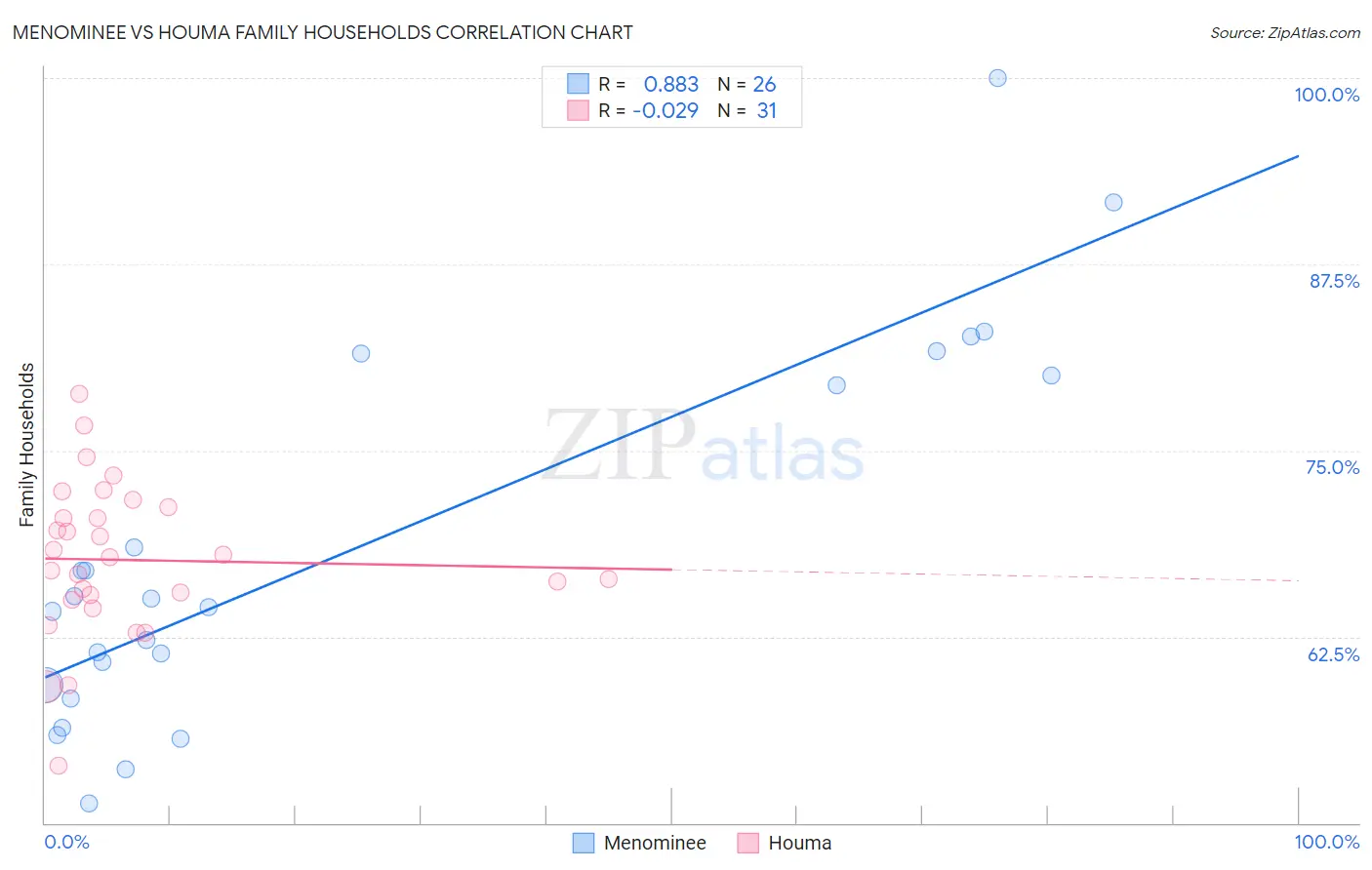 Menominee vs Houma Family Households