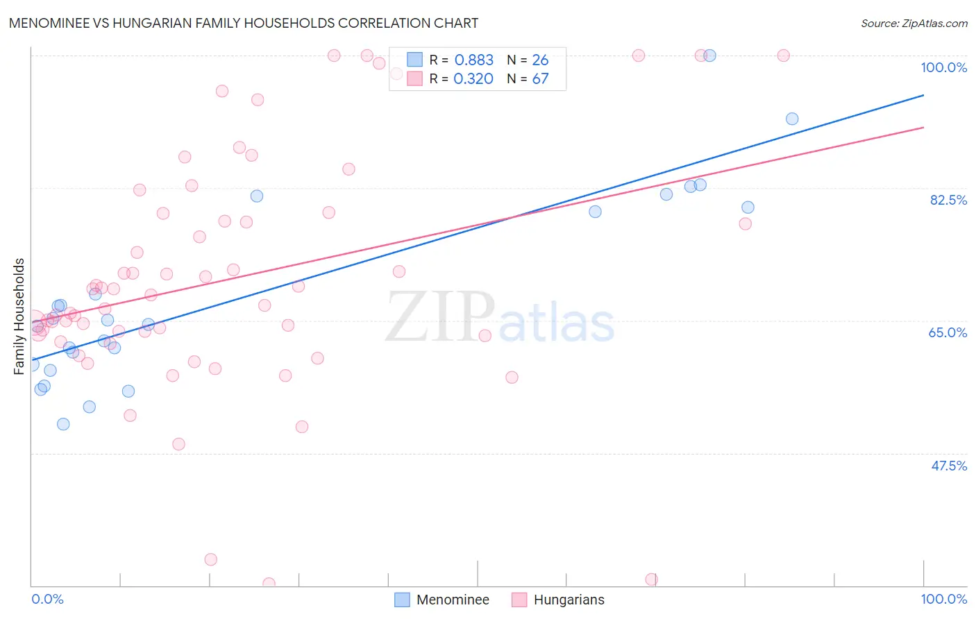 Menominee vs Hungarian Family Households