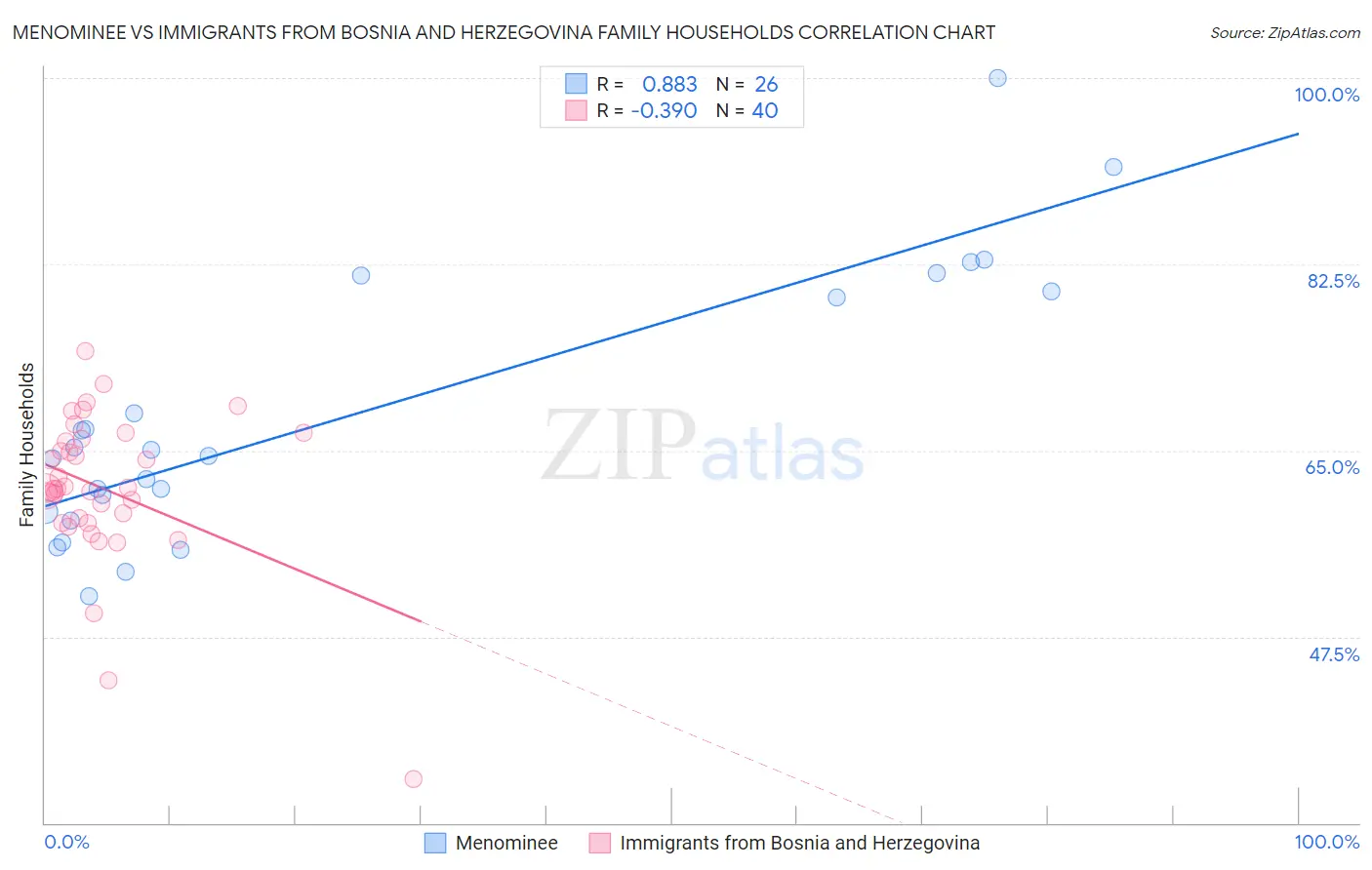 Menominee vs Immigrants from Bosnia and Herzegovina Family Households