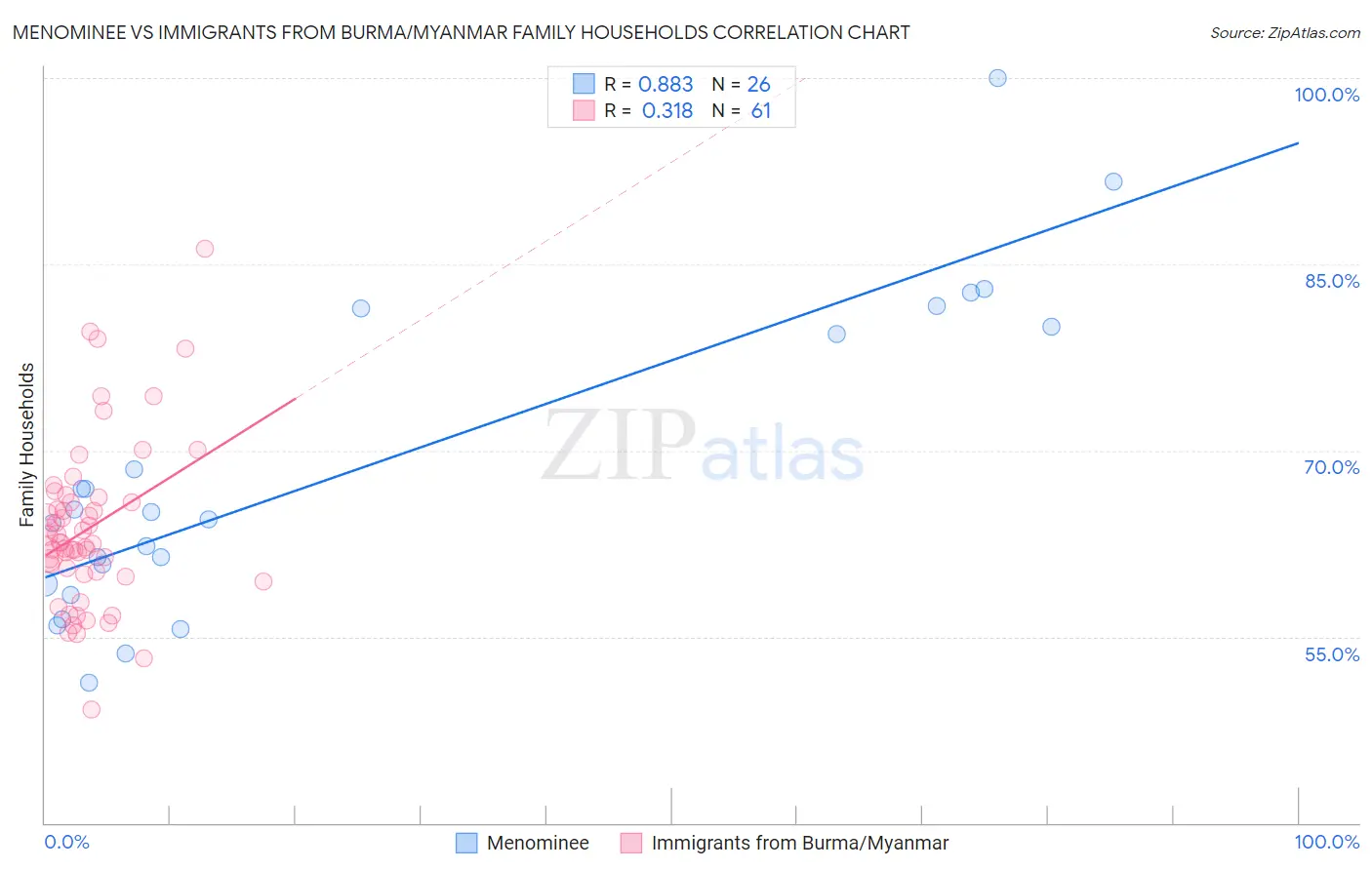Menominee vs Immigrants from Burma/Myanmar Family Households