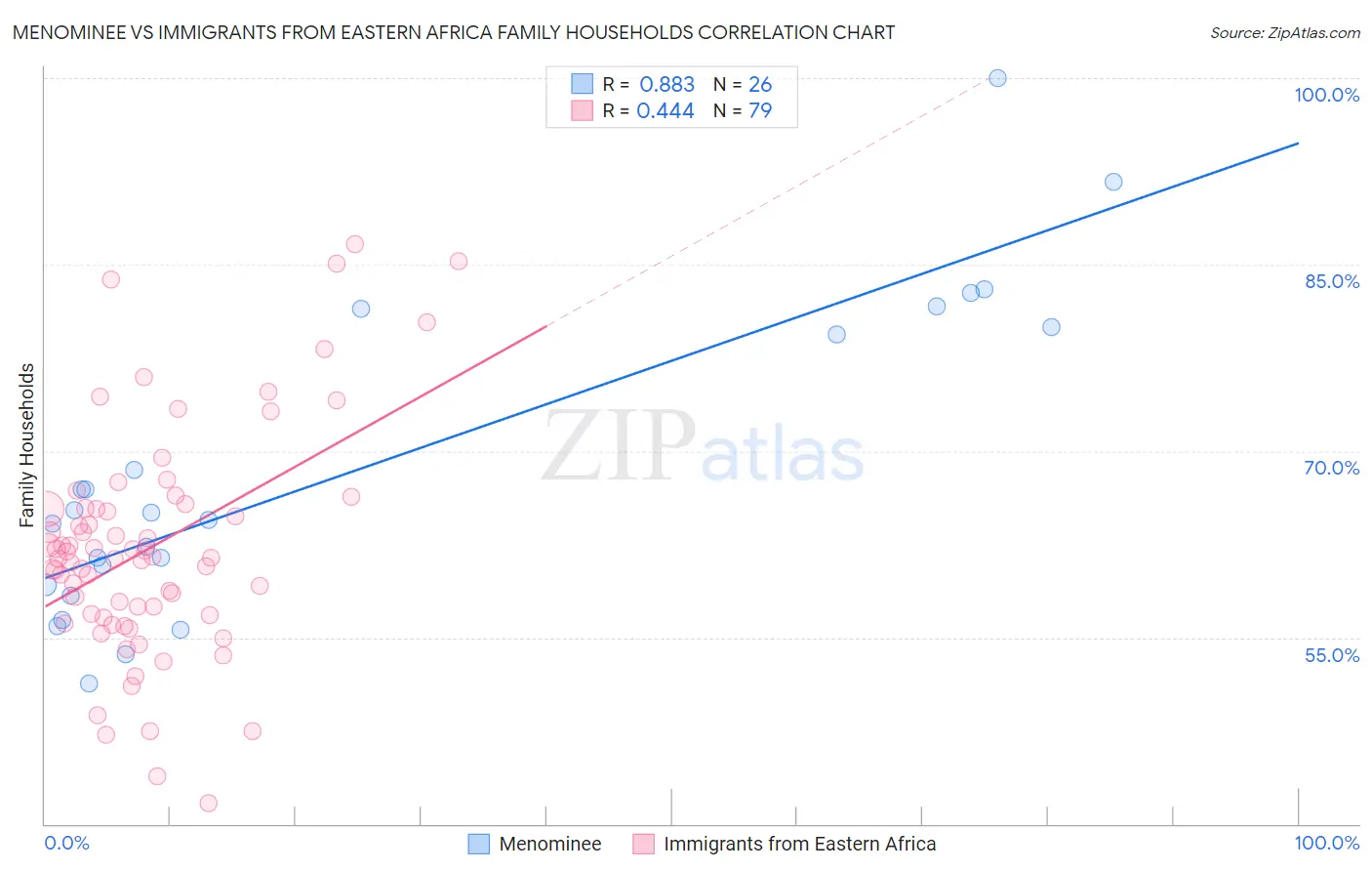 Menominee vs Immigrants from Eastern Africa Family Households