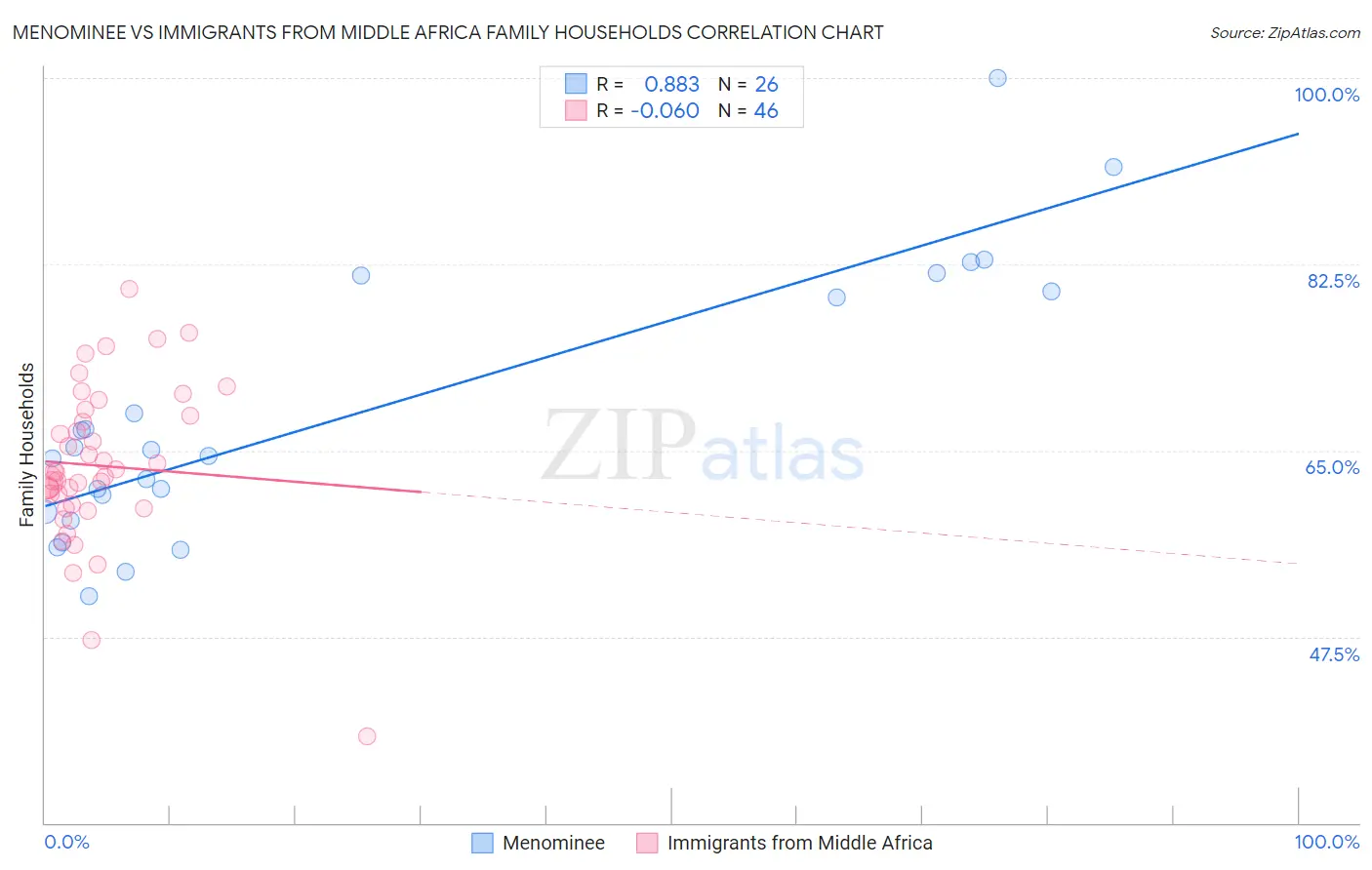 Menominee vs Immigrants from Middle Africa Family Households