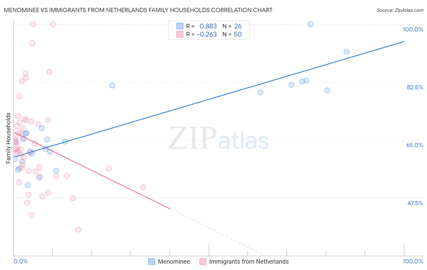 Menominee vs Immigrants from Netherlands Family Households