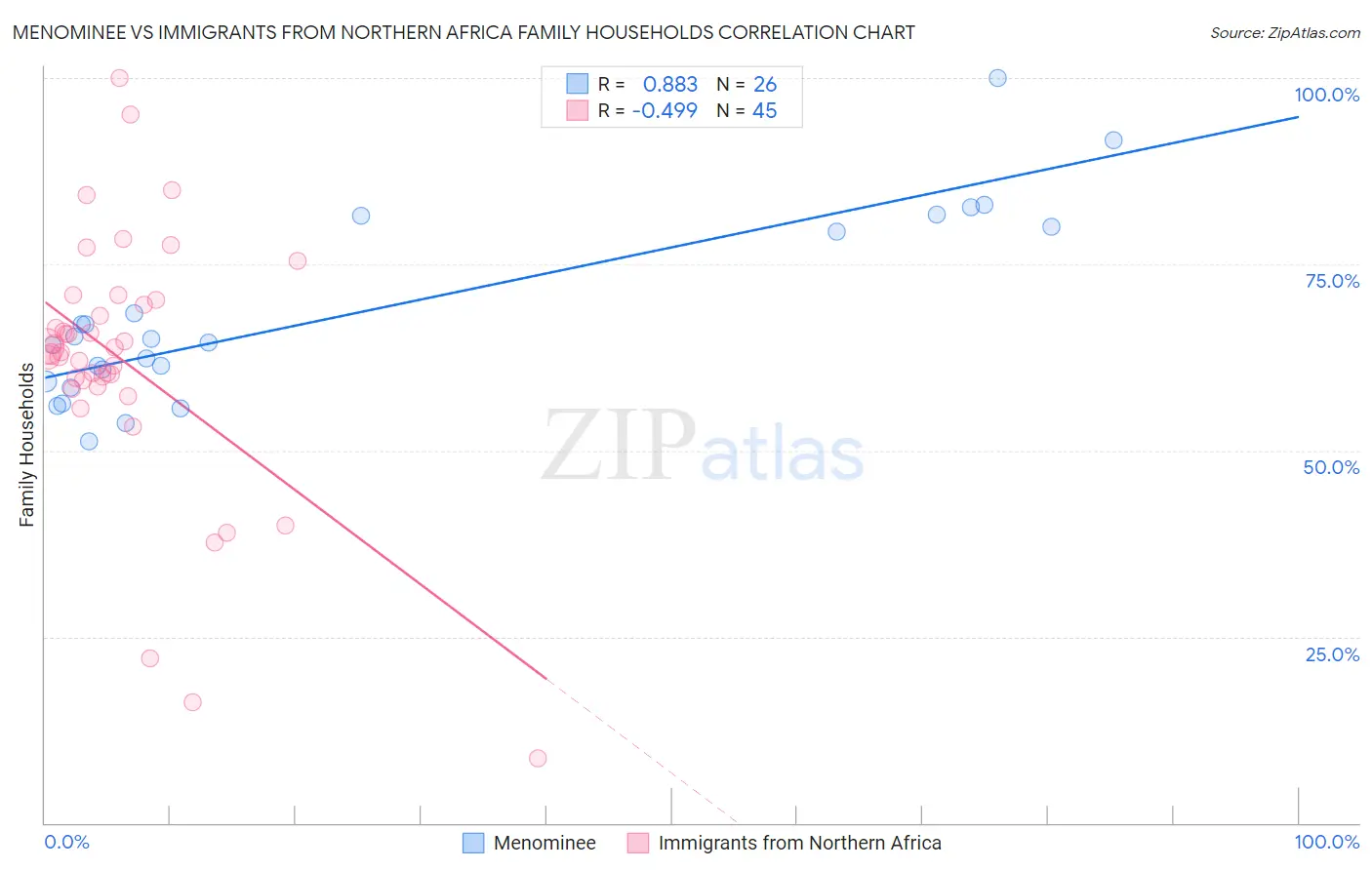 Menominee vs Immigrants from Northern Africa Family Households