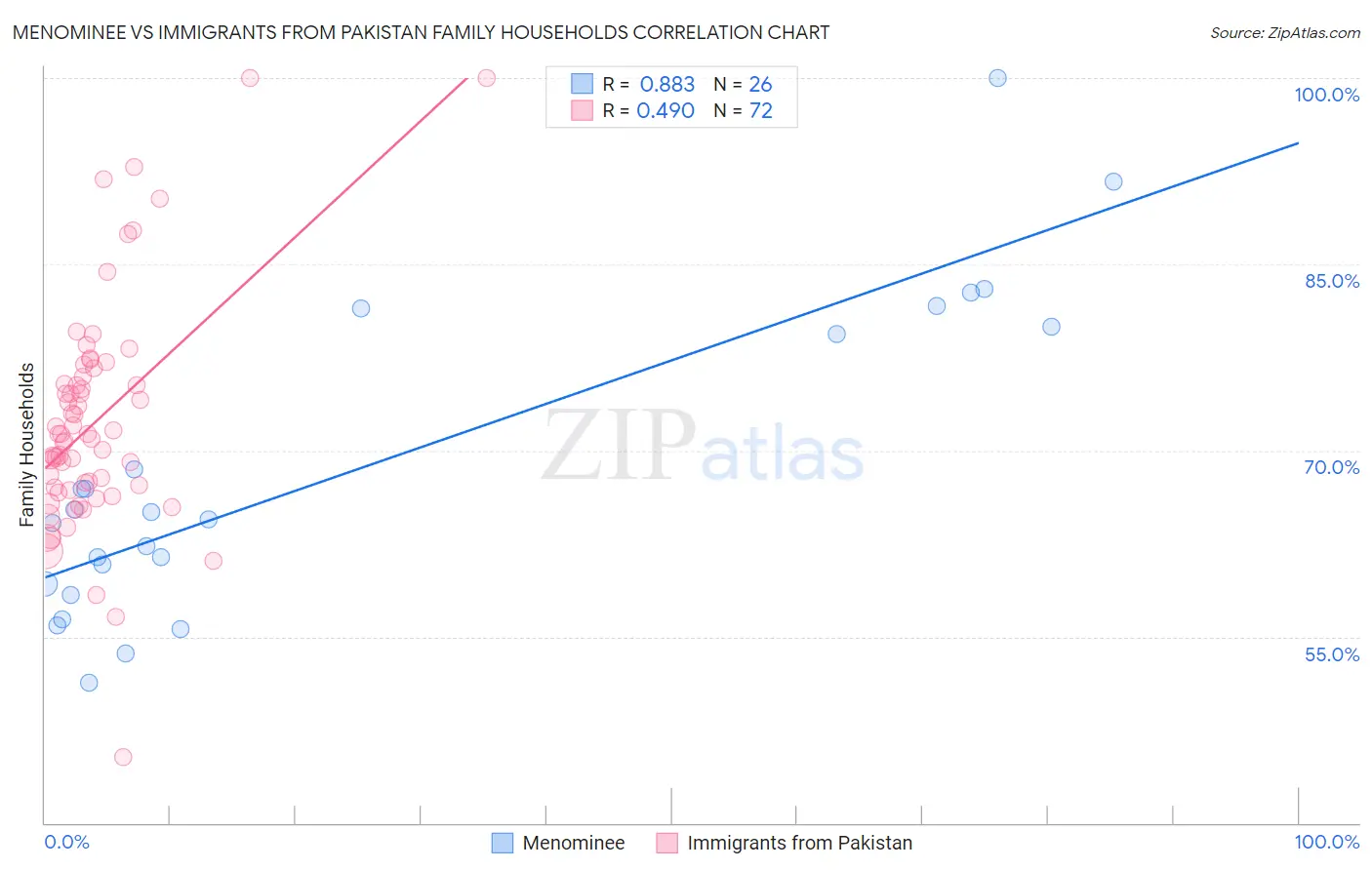 Menominee vs Immigrants from Pakistan Family Households