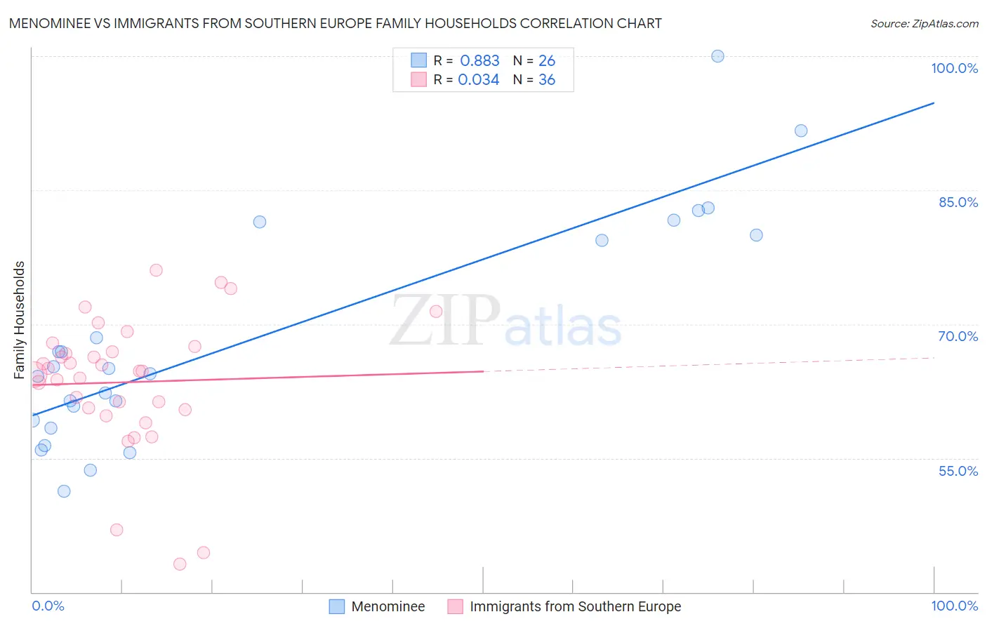 Menominee vs Immigrants from Southern Europe Family Households