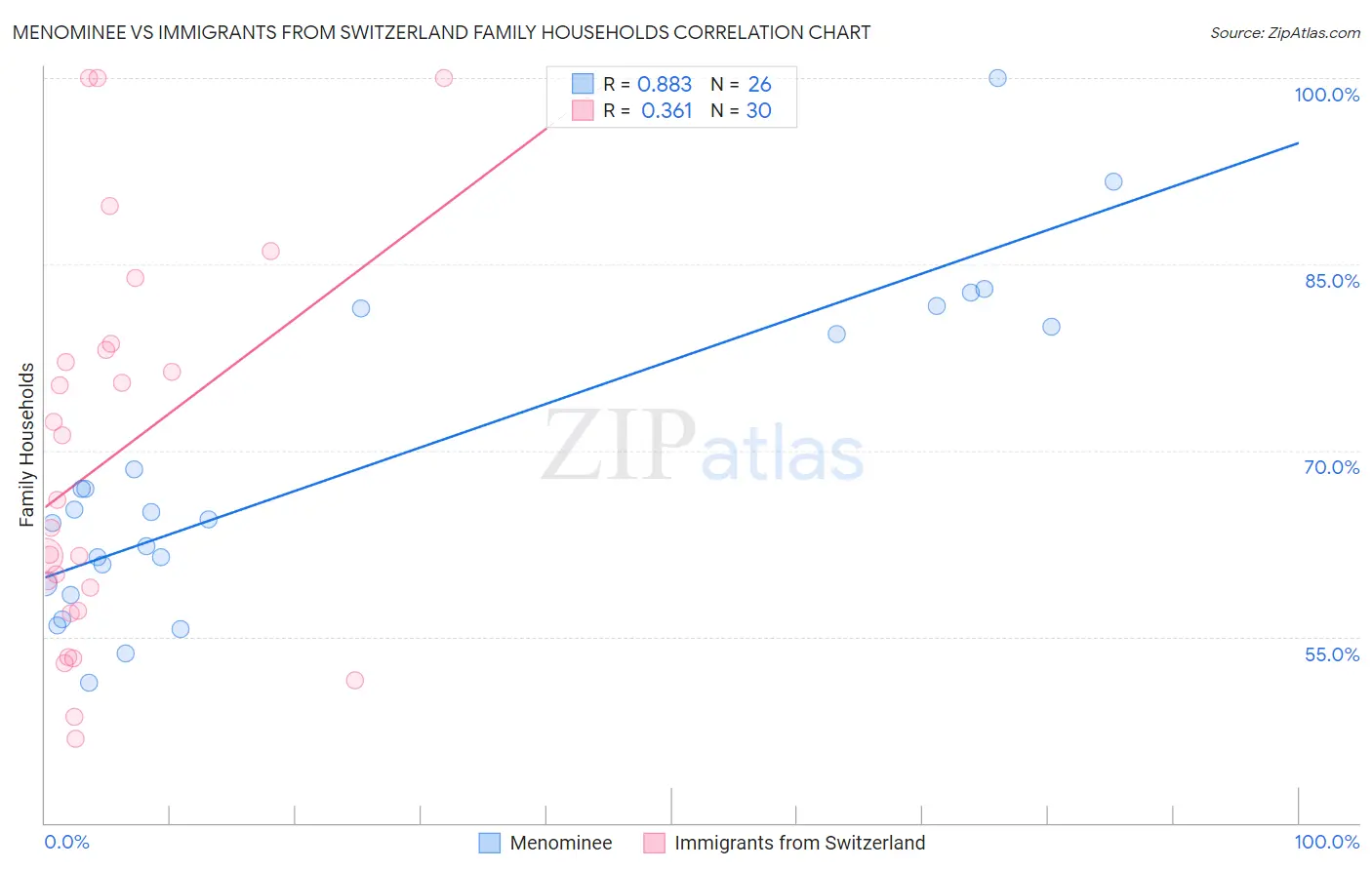 Menominee vs Immigrants from Switzerland Family Households