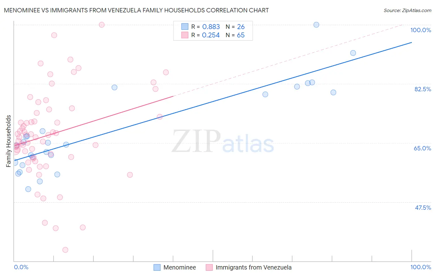 Menominee vs Immigrants from Venezuela Family Households