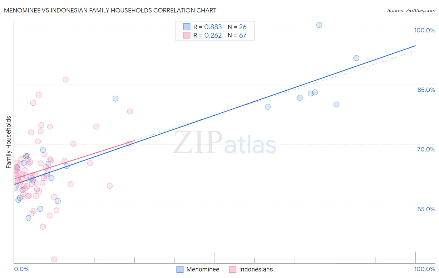 Menominee vs Indonesian Family Households