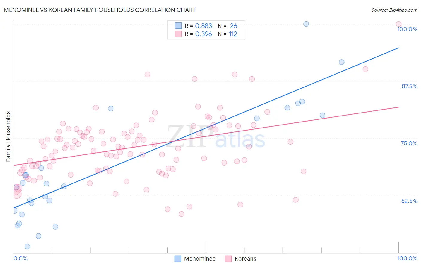 Menominee vs Korean Family Households