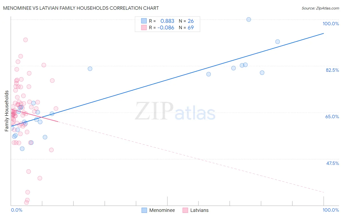 Menominee vs Latvian Family Households