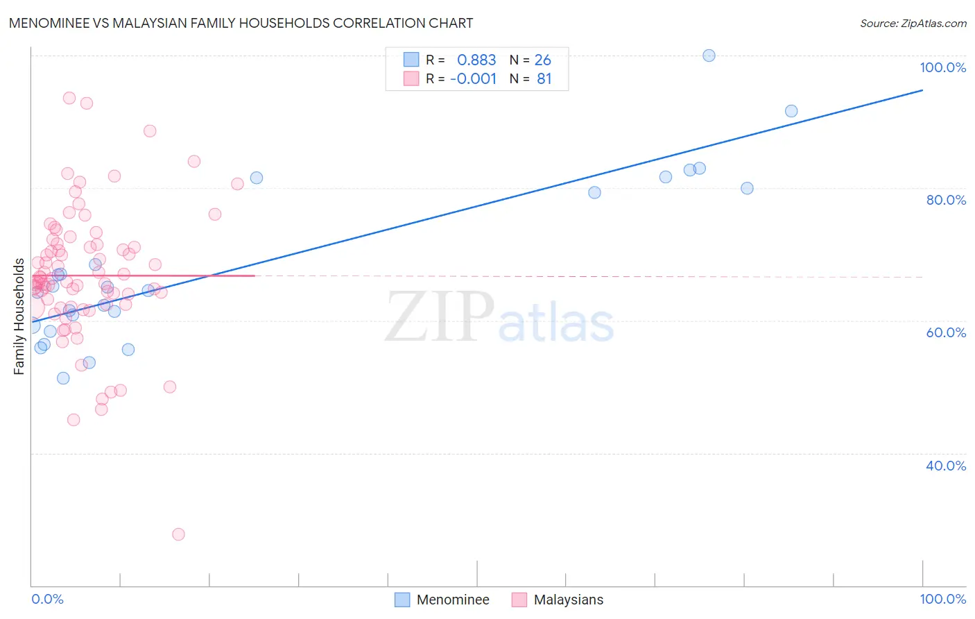 Menominee vs Malaysian Family Households