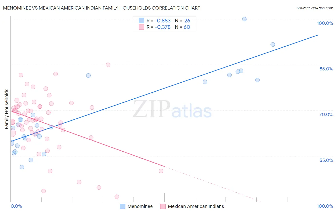 Menominee vs Mexican American Indian Family Households