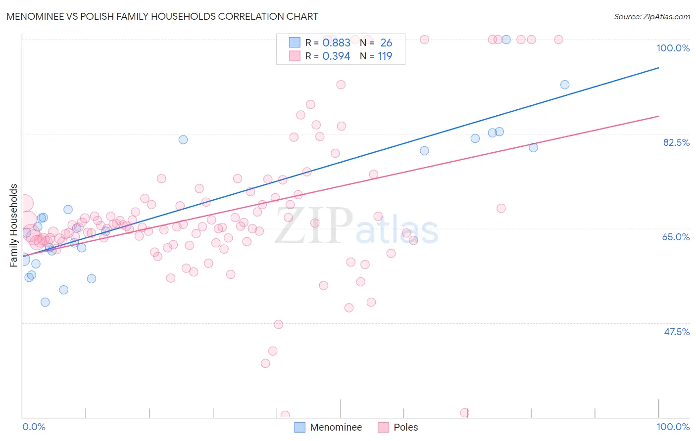 Menominee vs Polish Family Households