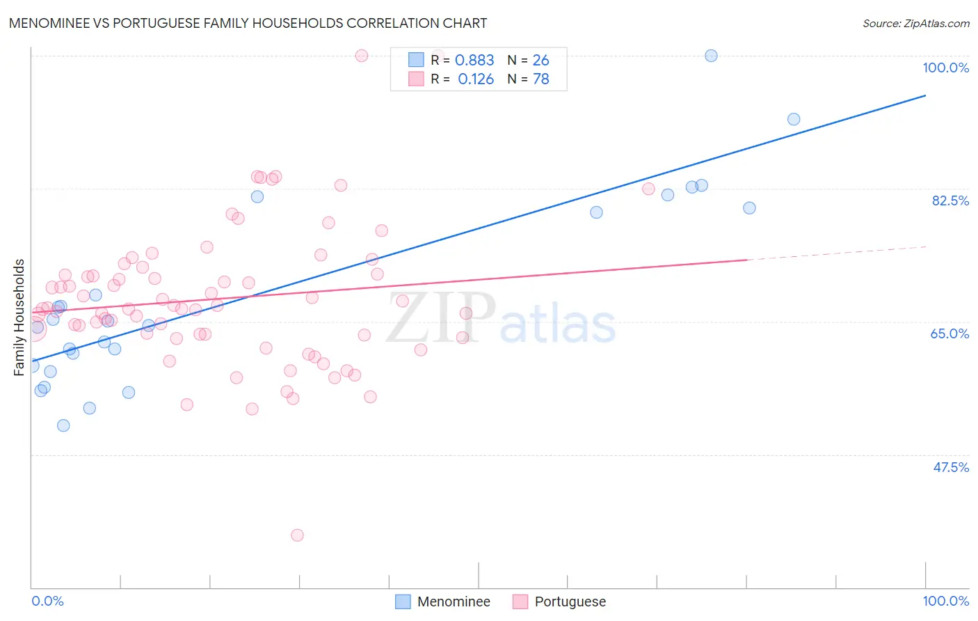 Menominee vs Portuguese Family Households