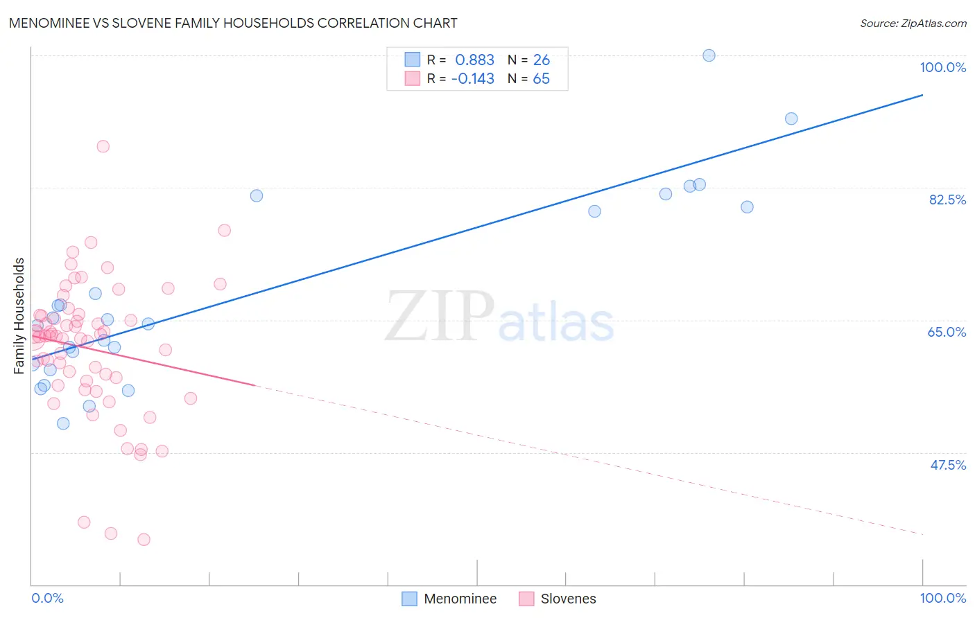 Menominee vs Slovene Family Households