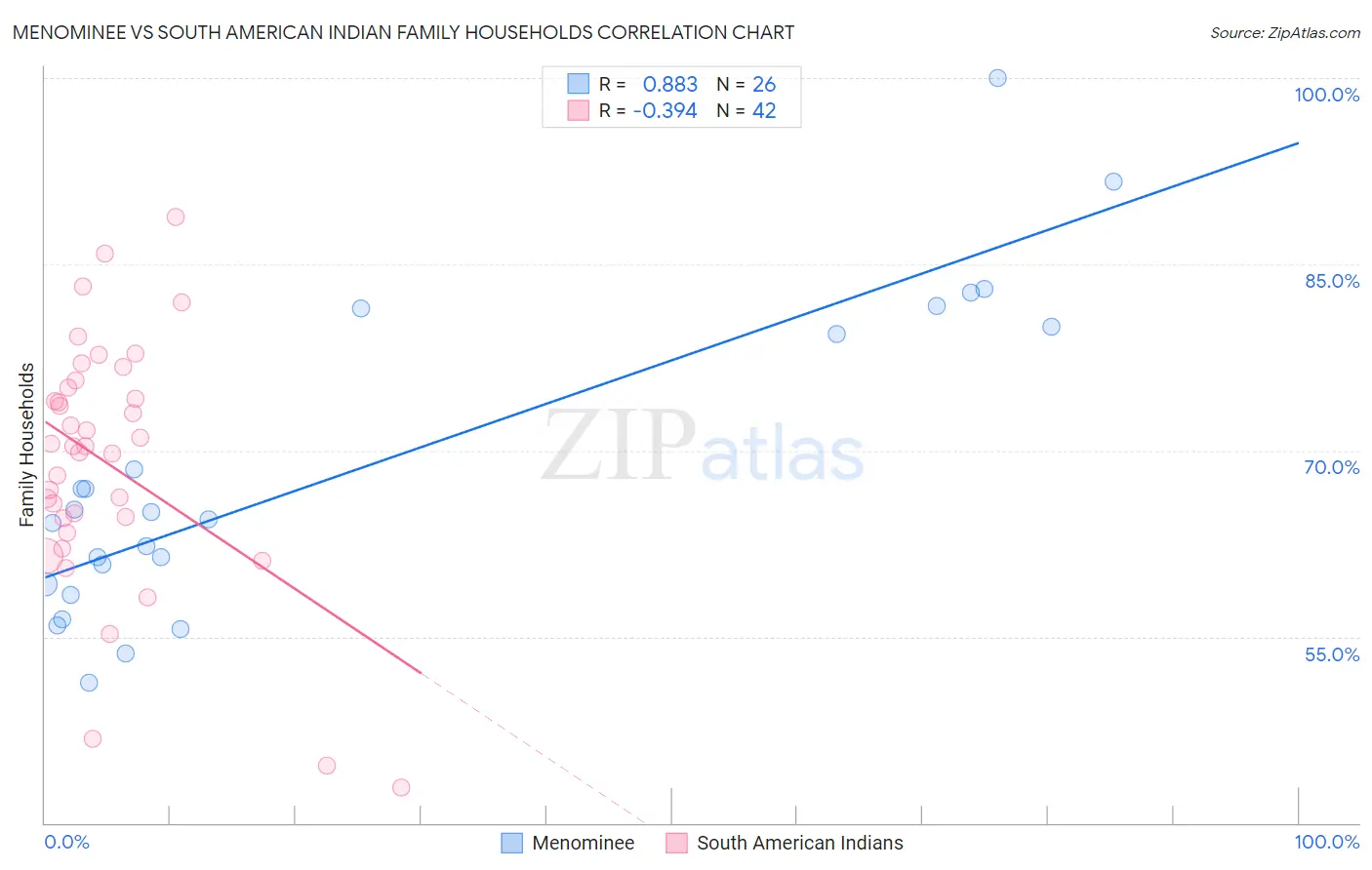 Menominee vs South American Indian Family Households