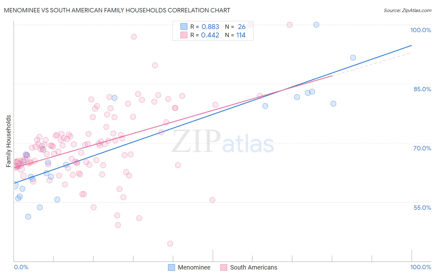 Menominee vs South American Family Households