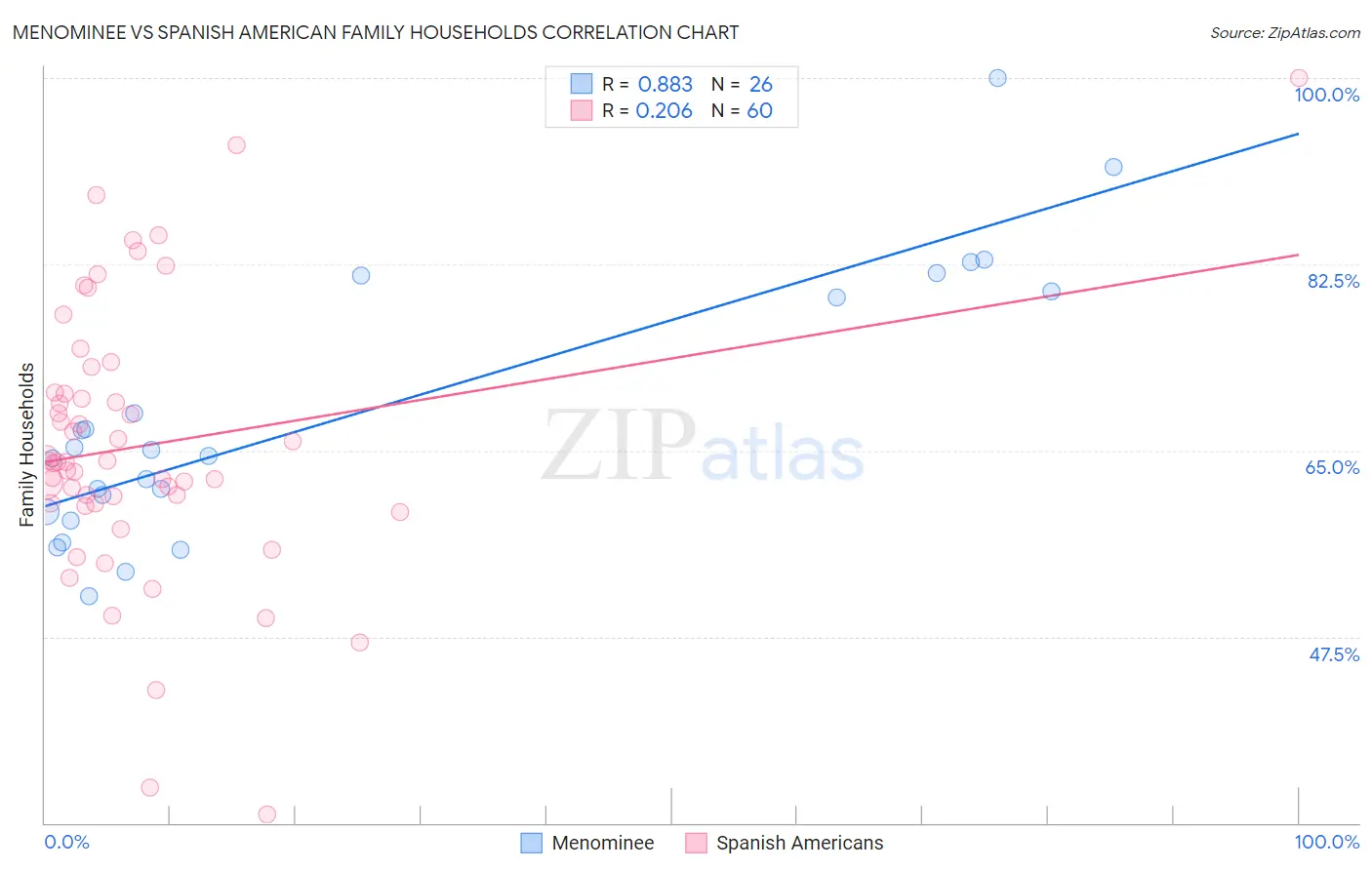 Menominee vs Spanish American Family Households