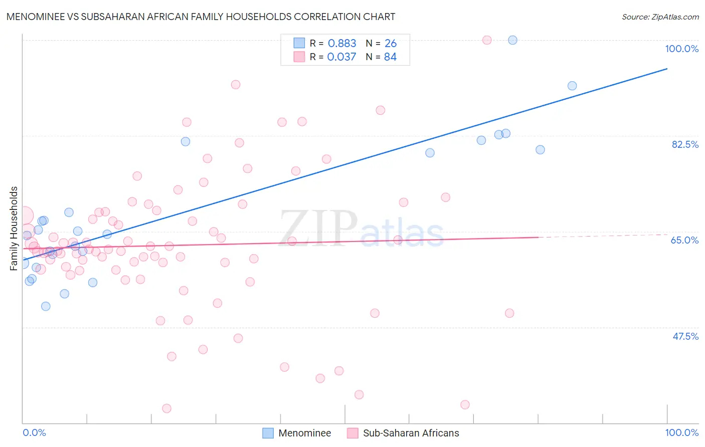 Menominee vs Subsaharan African Family Households