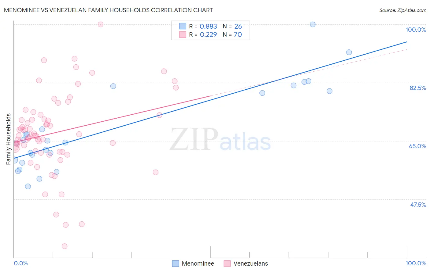 Menominee vs Venezuelan Family Households