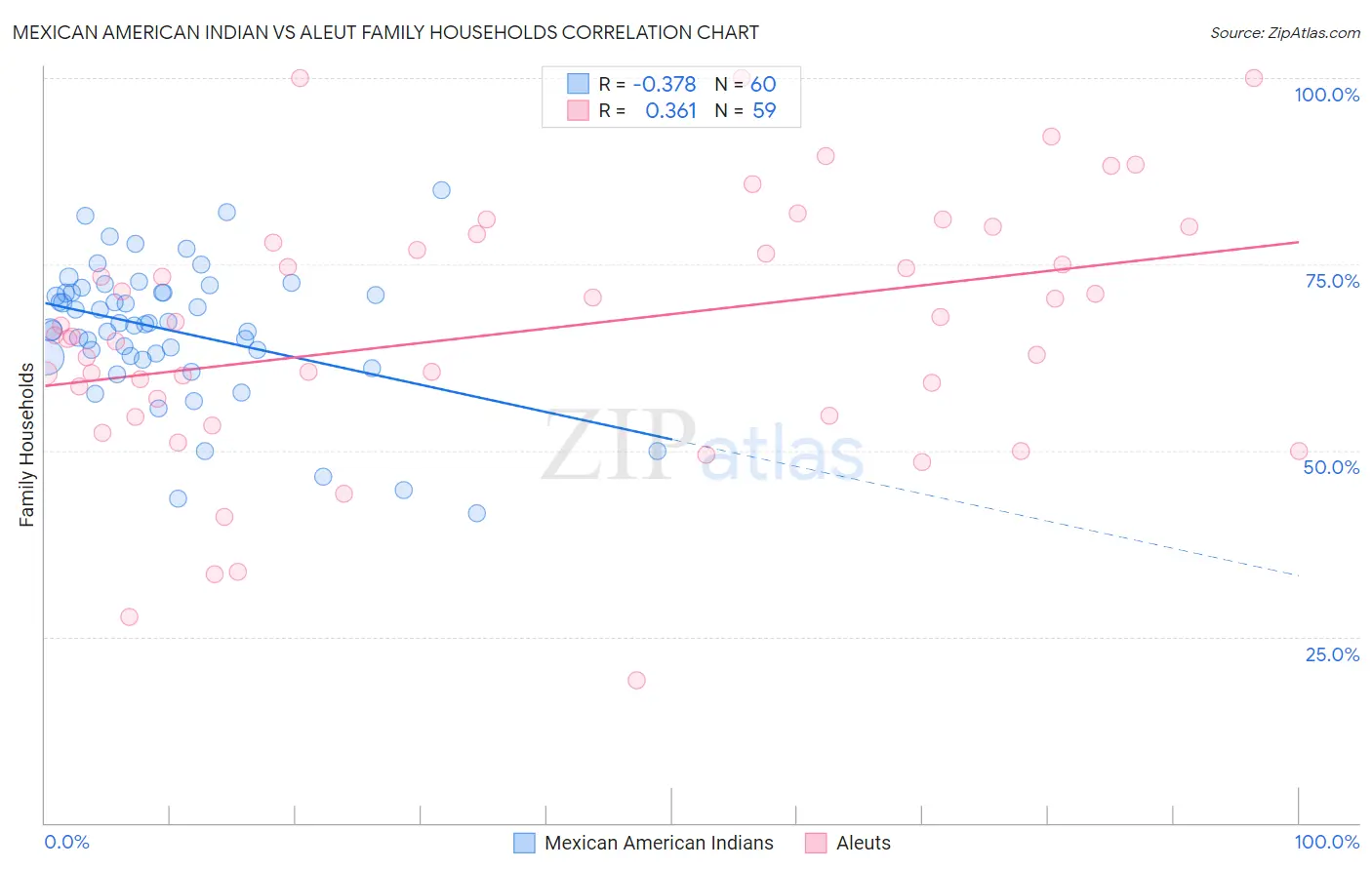 Mexican American Indian vs Aleut Family Households