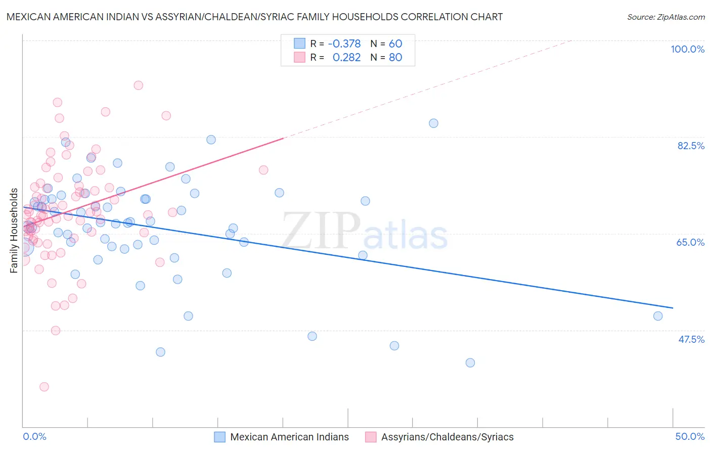 Mexican American Indian vs Assyrian/Chaldean/Syriac Family Households