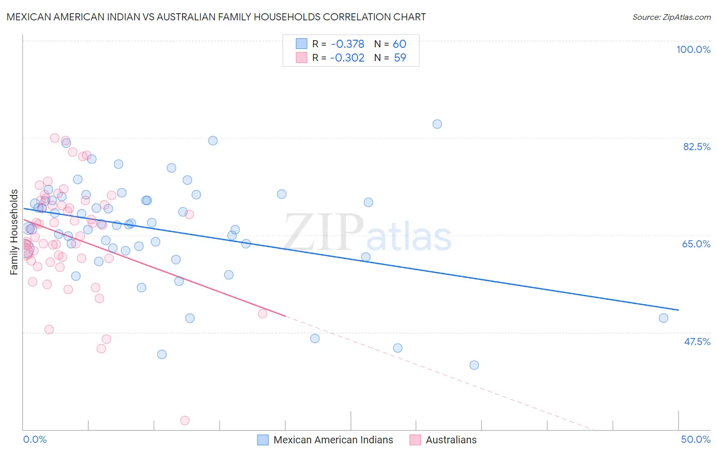 Mexican American Indian vs Australian Family Households