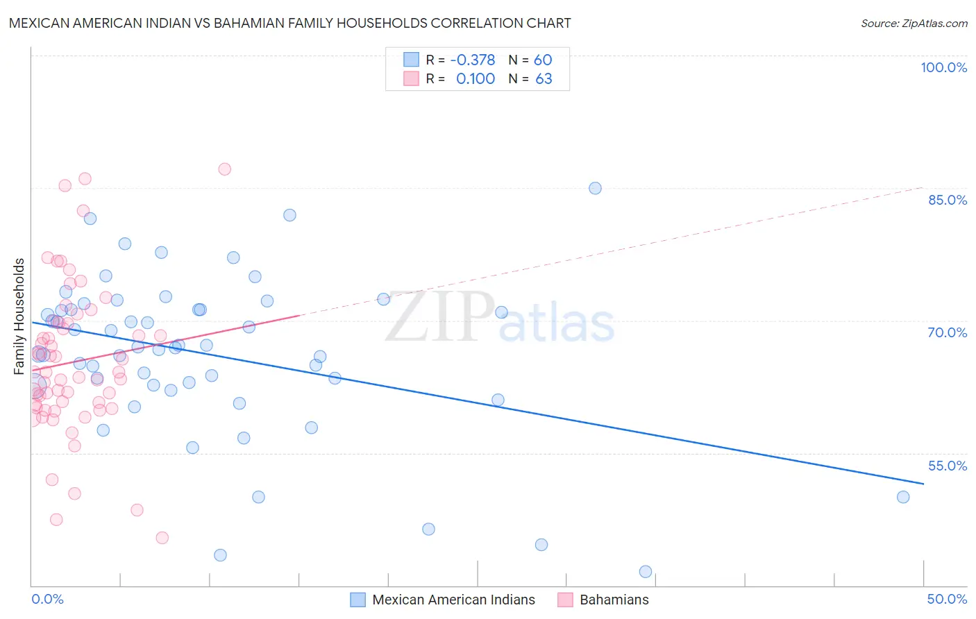 Mexican American Indian vs Bahamian Family Households