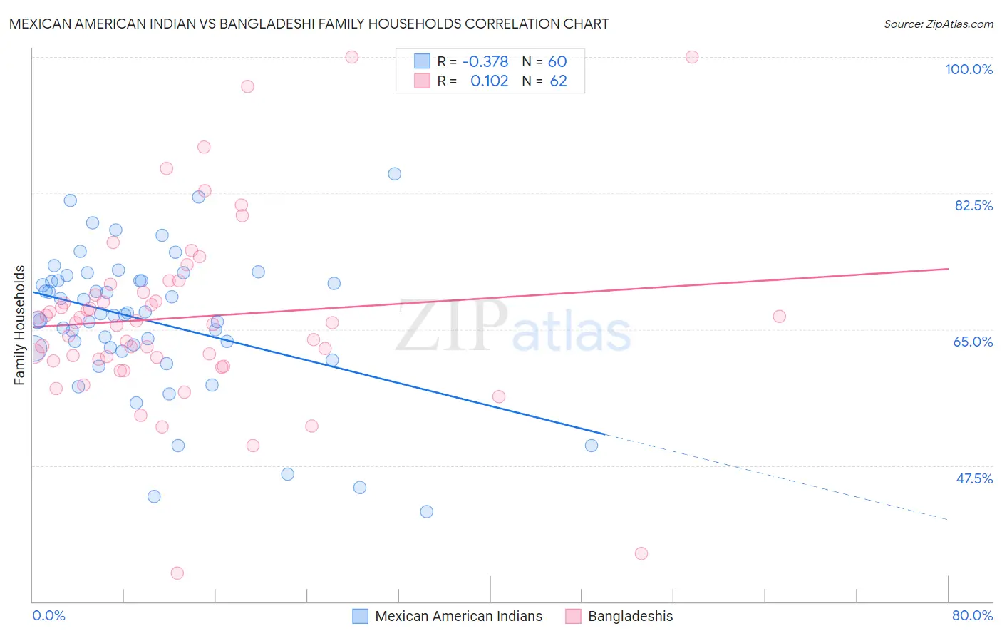 Mexican American Indian vs Bangladeshi Family Households