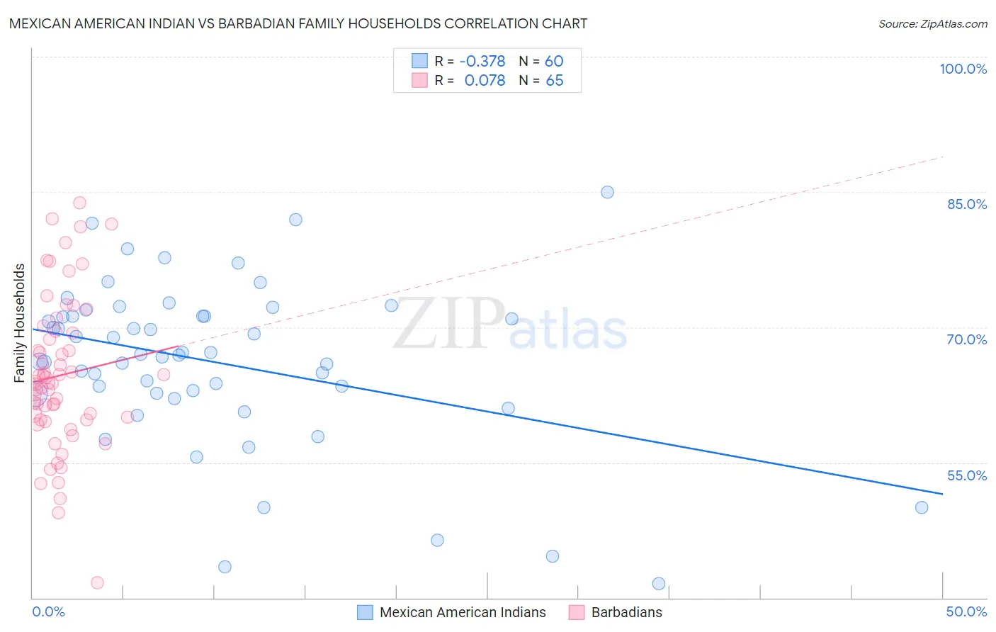 Mexican American Indian vs Barbadian Family Households