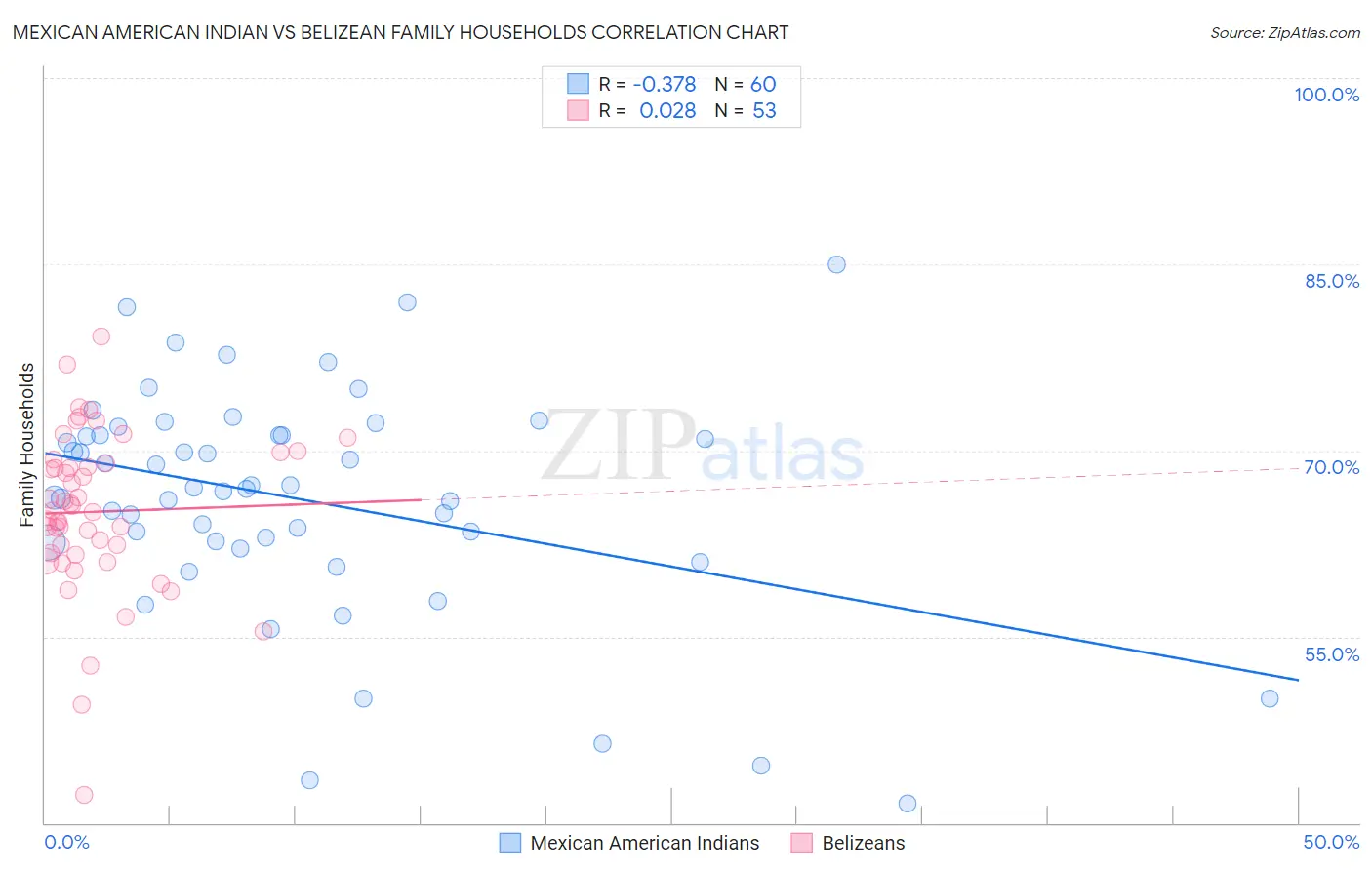 Mexican American Indian vs Belizean Family Households