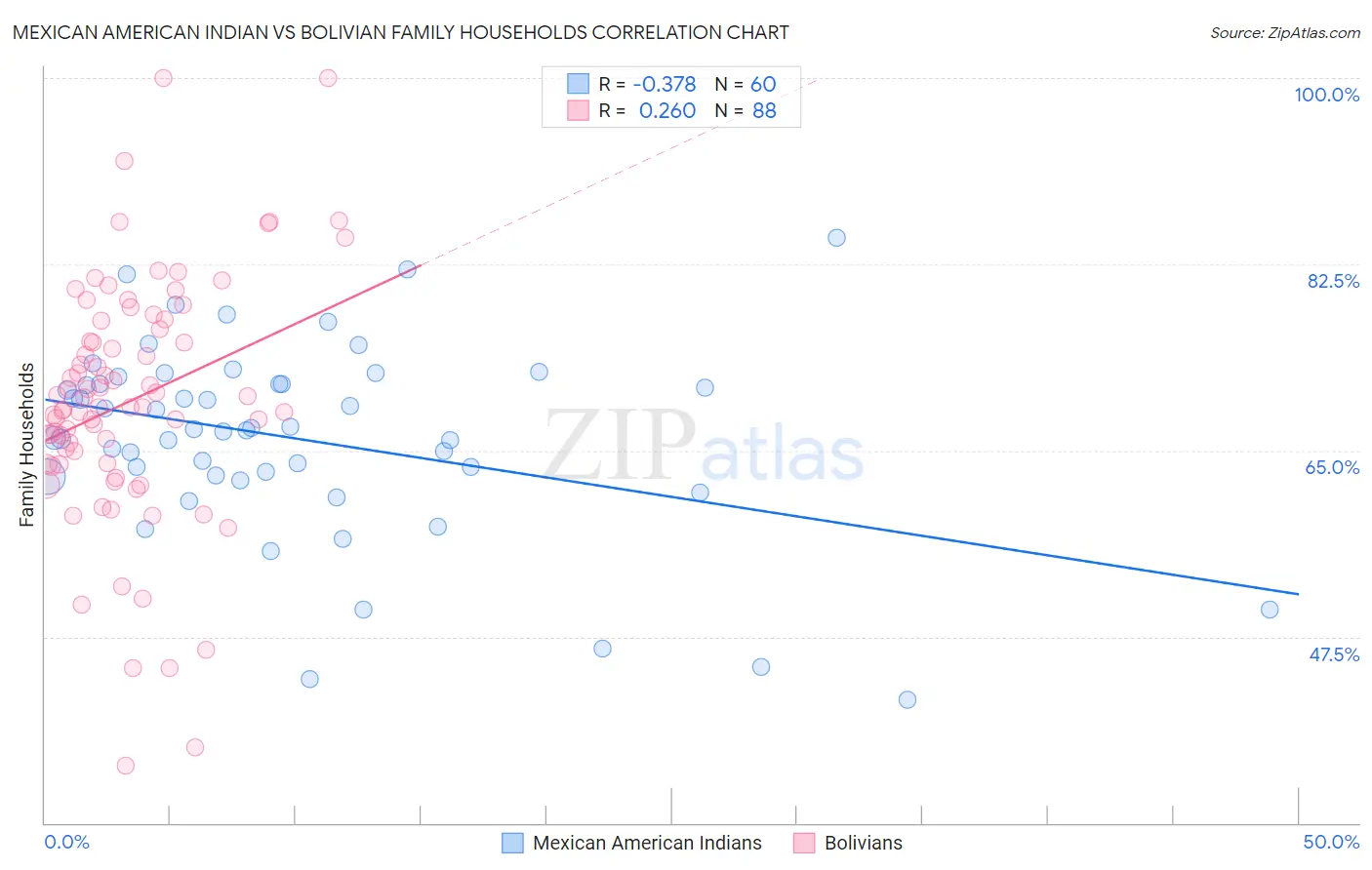 Mexican American Indian vs Bolivian Family Households