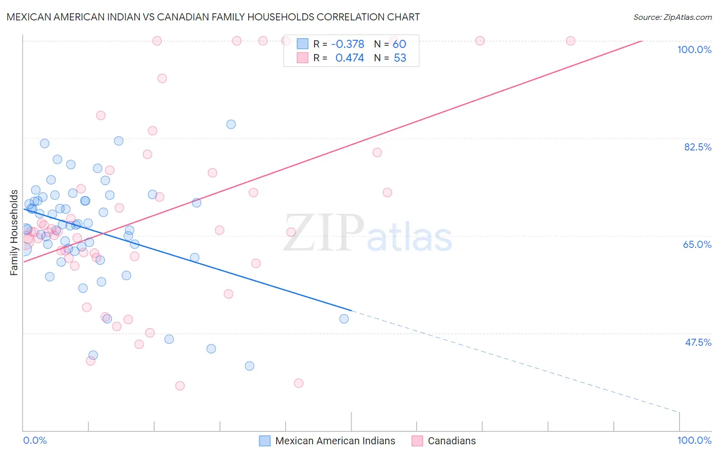 Mexican American Indian vs Canadian Family Households